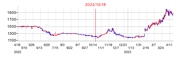 2022年10月18日 15:58前後のの株価チャート